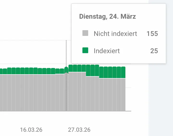 Screenshot of Google Search Console showing 155 unindexed (grey) and 25 indexed (green) pages.