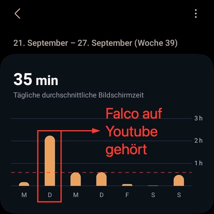 Screenshot einer Bildschirmzeit von 35 Minuten wöchentlich